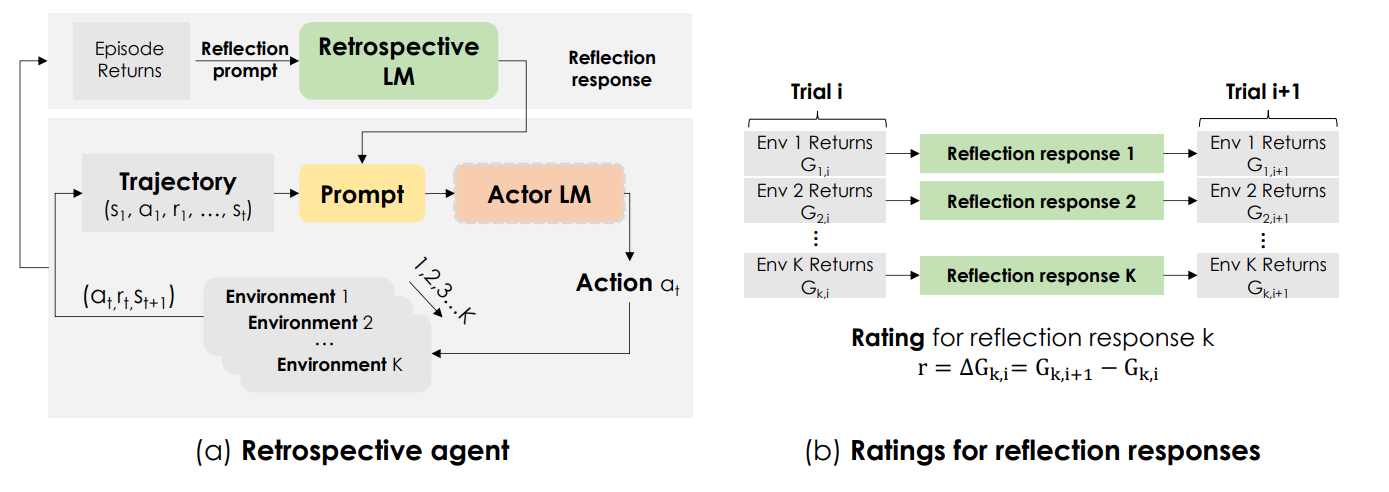 RetroFormer Agent