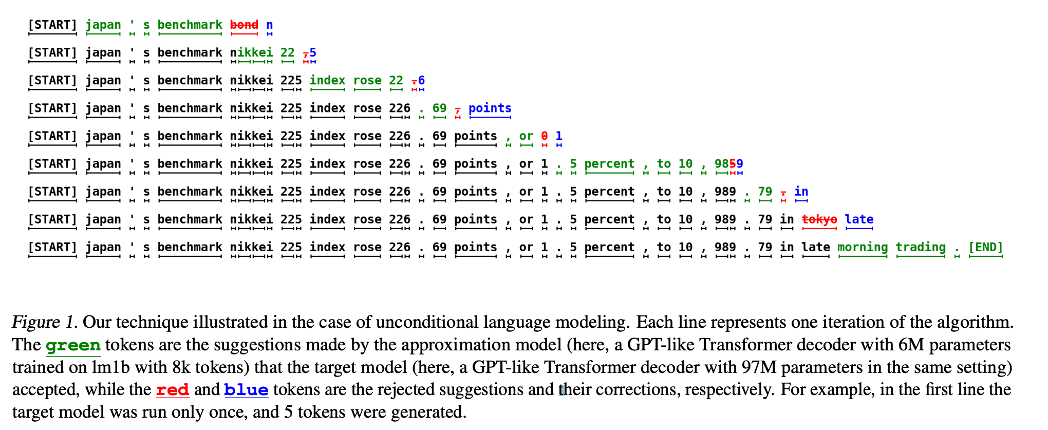 Speculative Decoding