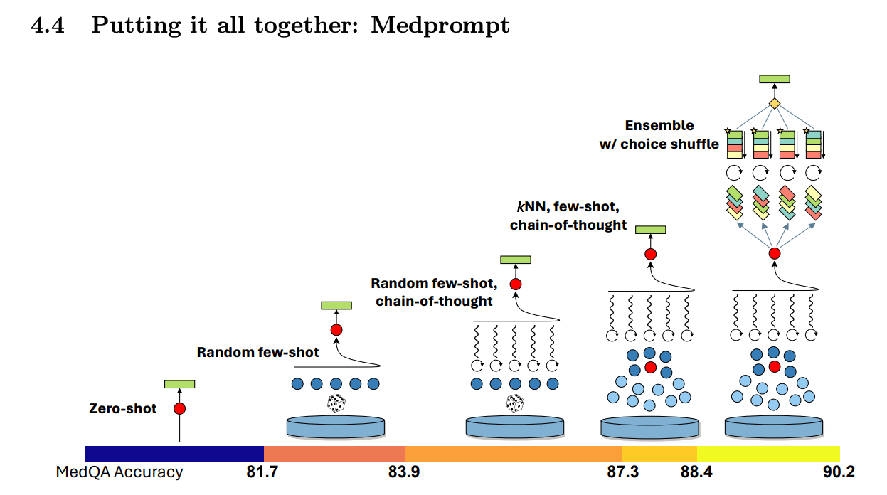 MedPrompt