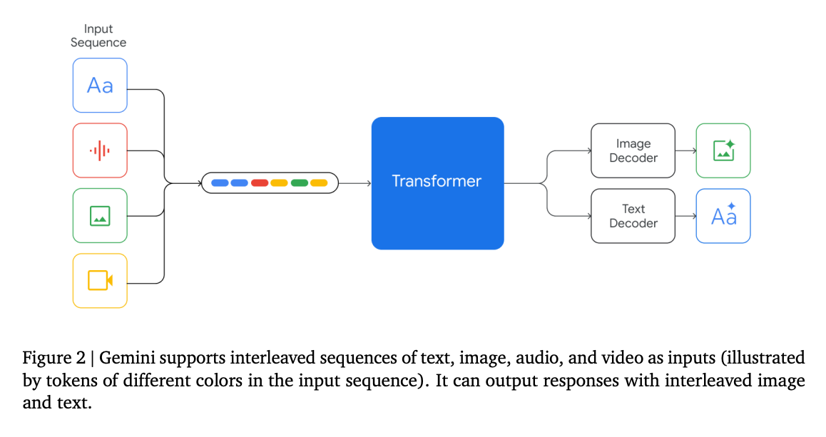 Gemini Architecture