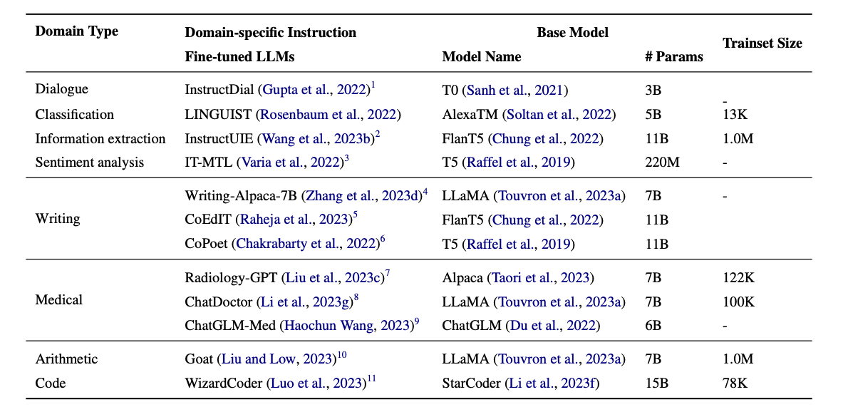 LLMs Domain-Specific