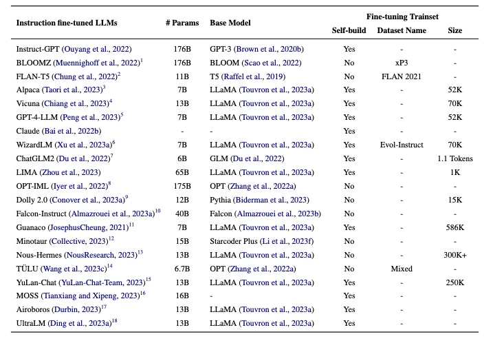 LLMs Fine-Tuned